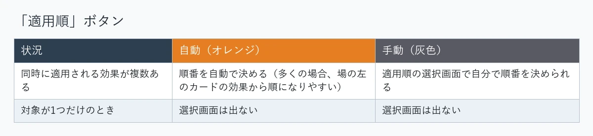「適用順」ボタン