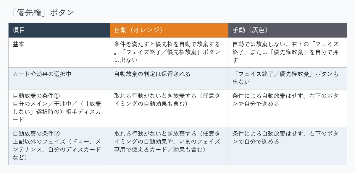 「優先権」ボタン